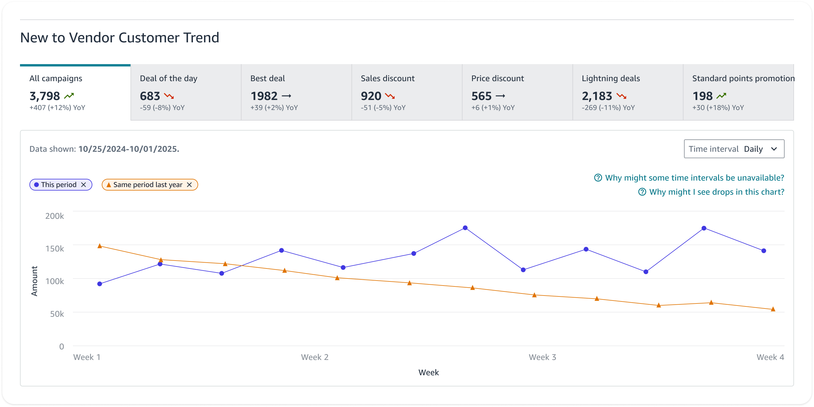 New to Vendor customer trend chart across promotion types